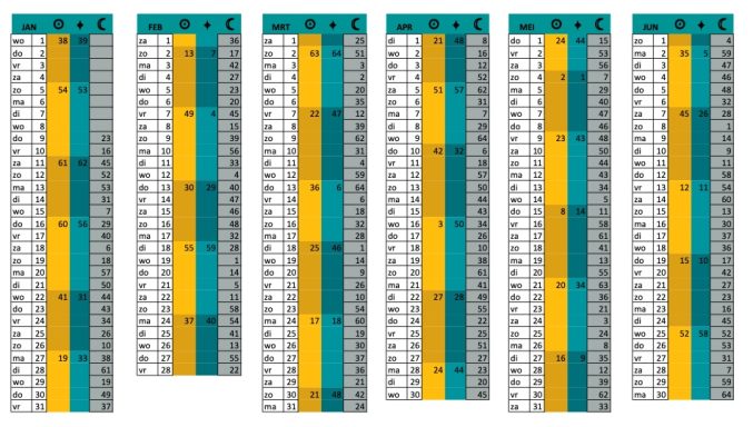 Zes linealen met gemarkeerde segmenten in geel en groen.
