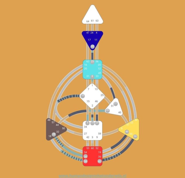Diagram van afbeeldingen en persoonlijkheid met verschillende symbolen en verbindingen.